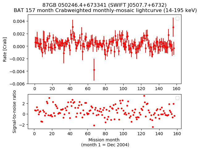 Crab Weighted Monthly Mosaic Lightcurve for SWIFT J0507.7+6732