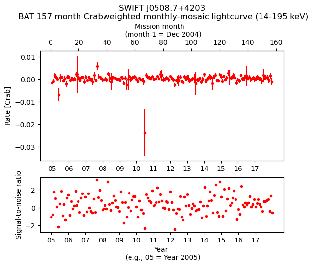 Crab Weighted Monthly Mosaic Lightcurve for SWIFT J0508.7+4203