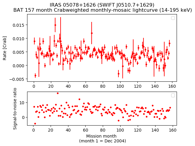 Crab Weighted Monthly Mosaic Lightcurve for SWIFT J0510.7+1629