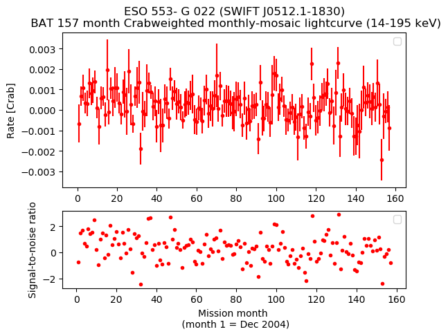 Crab Weighted Monthly Mosaic Lightcurve for SWIFT J0512.1-1830