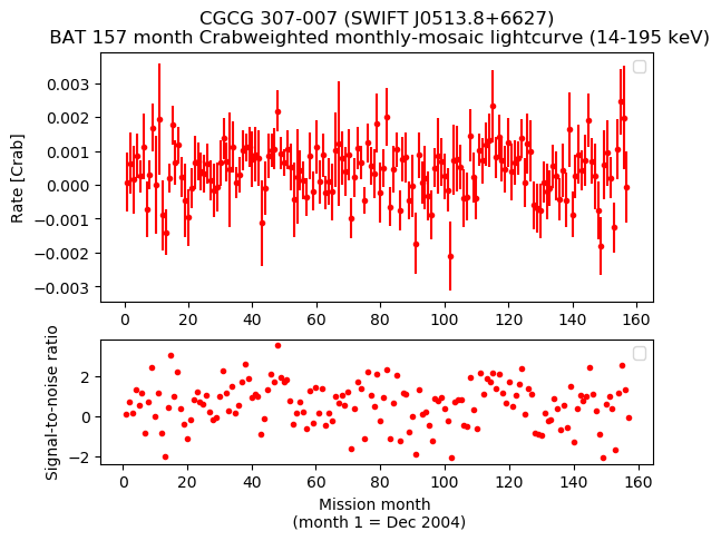 Crab Weighted Monthly Mosaic Lightcurve for SWIFT J0513.8+6627