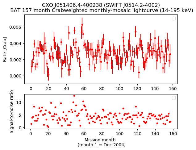 Crab Weighted Monthly Mosaic Lightcurve for SWIFT J0514.2-4002