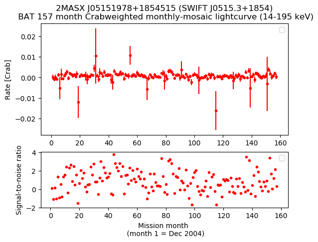 Crab Weighted Monthly Mosaic Lightcurve for SWIFT J0515.3+1854