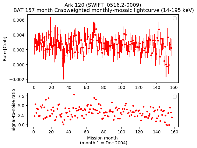 Crab Weighted Monthly Mosaic Lightcurve for SWIFT J0516.2-0009