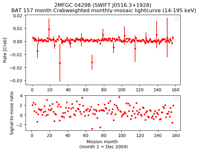 Crab Weighted Monthly Mosaic Lightcurve for SWIFT J0516.3+1928