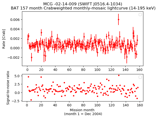 Crab Weighted Monthly Mosaic Lightcurve for SWIFT J0516.4-1034