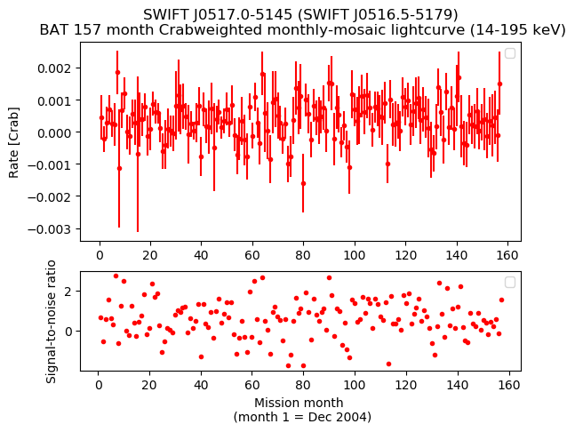 Crab Weighted Monthly Mosaic Lightcurve for SWIFT J0516.5-5179