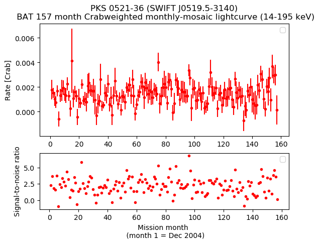 Crab Weighted Monthly Mosaic Lightcurve for SWIFT J0519.5-3140