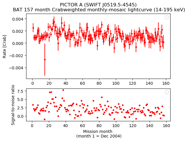 Crab Weighted Monthly Mosaic Lightcurve for SWIFT J0519.5-4545