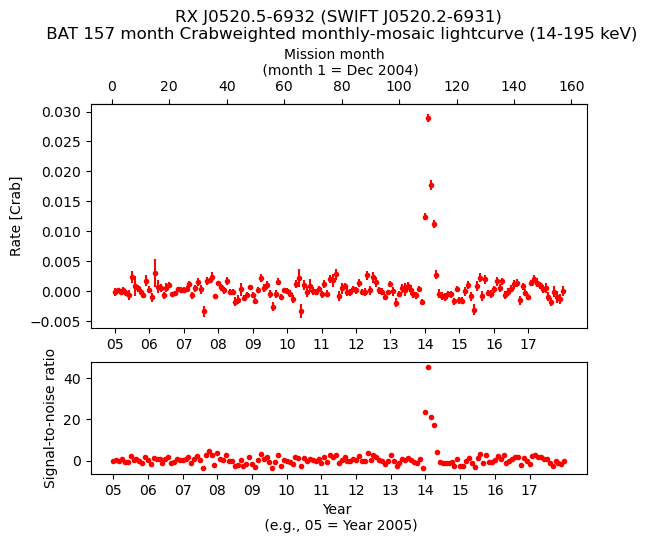 Crab Weighted Monthly Mosaic Lightcurve for SWIFT J0520.2-6931