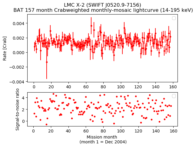 Crab Weighted Monthly Mosaic Lightcurve for SWIFT J0520.9-7156