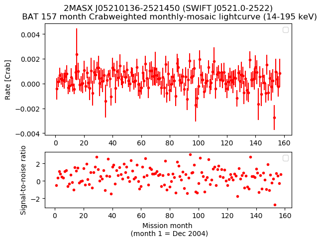 Crab Weighted Monthly Mosaic Lightcurve for SWIFT J0521.0-2522