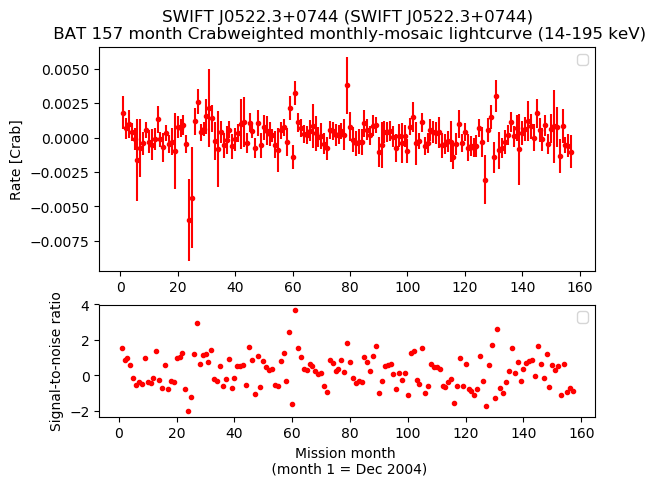 Crab Weighted Monthly Mosaic Lightcurve for SWIFT J0522.3+0744