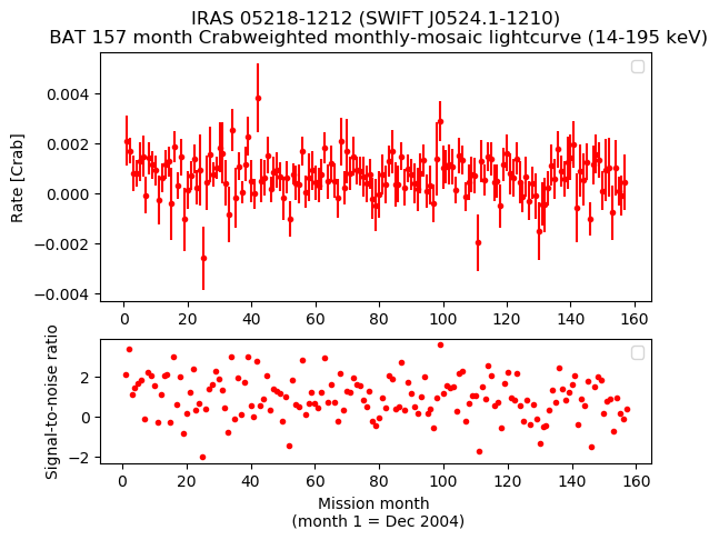 Crab Weighted Monthly Mosaic Lightcurve for SWIFT J0524.1-1210