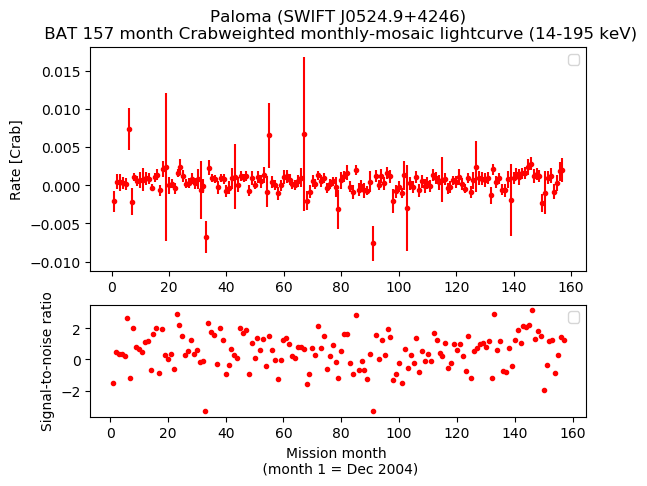 Crab Weighted Monthly Mosaic Lightcurve for SWIFT J0524.9+4246