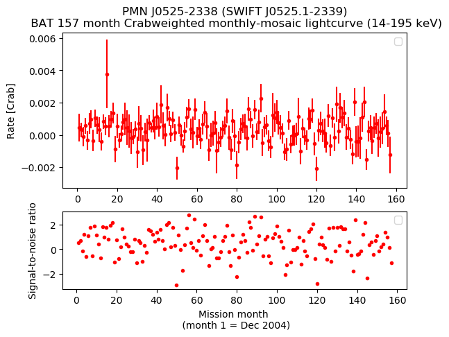 Crab Weighted Monthly Mosaic Lightcurve for SWIFT J0525.1-2339