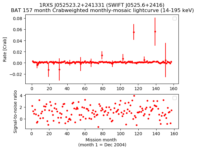 Crab Weighted Monthly Mosaic Lightcurve for SWIFT J0525.6+2416