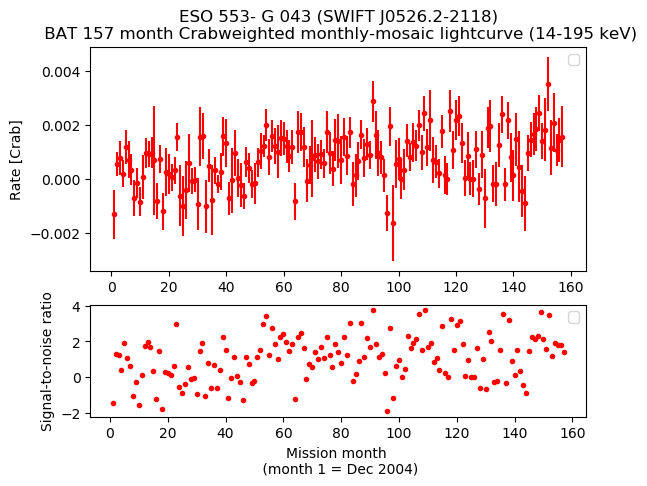 Crab Weighted Monthly Mosaic Lightcurve for SWIFT J0526.2-2118