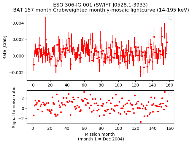 Crab Weighted Monthly Mosaic Lightcurve for SWIFT J0528.1-3933