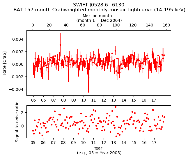 Crab Weighted Monthly Mosaic Lightcurve for SWIFT J0528.6+6130