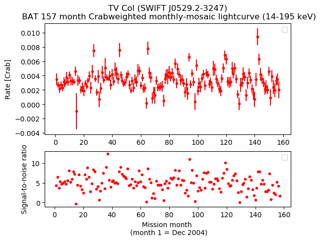 Crab Weighted Monthly Mosaic Lightcurve for SWIFT J0529.2-3247