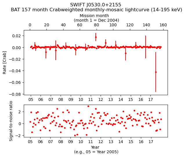 Crab Weighted Monthly Mosaic Lightcurve for SWIFT J0530.0+2155