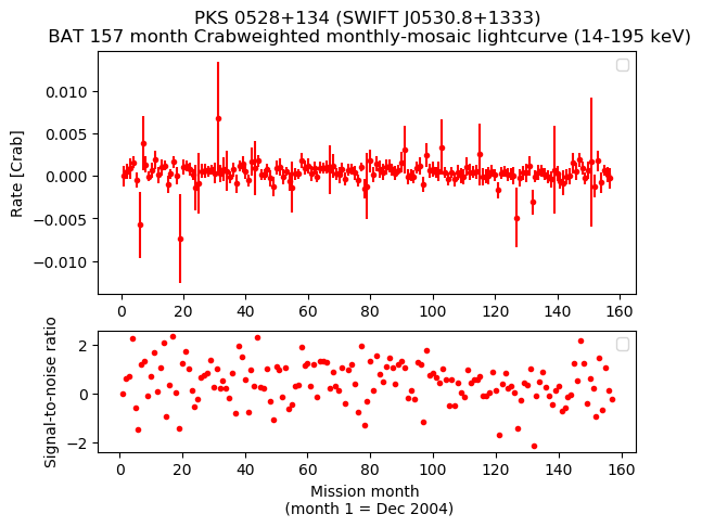 Crab Weighted Monthly Mosaic Lightcurve for SWIFT J0530.8+1333