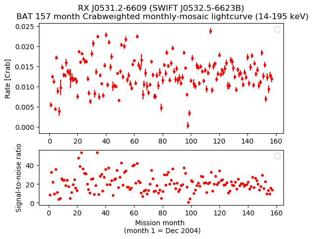 Crab Weighted Monthly Mosaic Lightcurve for SWIFT J0532.5-6623B