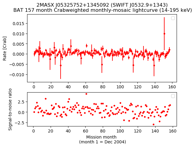 Crab Weighted Monthly Mosaic Lightcurve for SWIFT J0532.9+1343