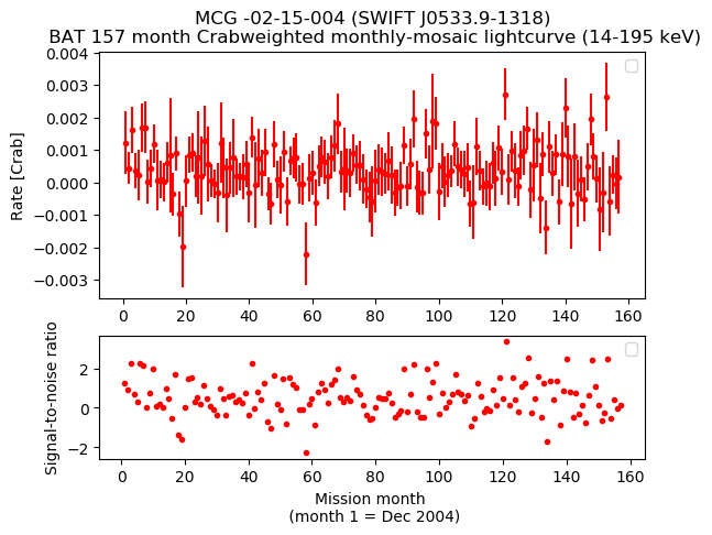Crab Weighted Monthly Mosaic Lightcurve for SWIFT J0533.9-1318