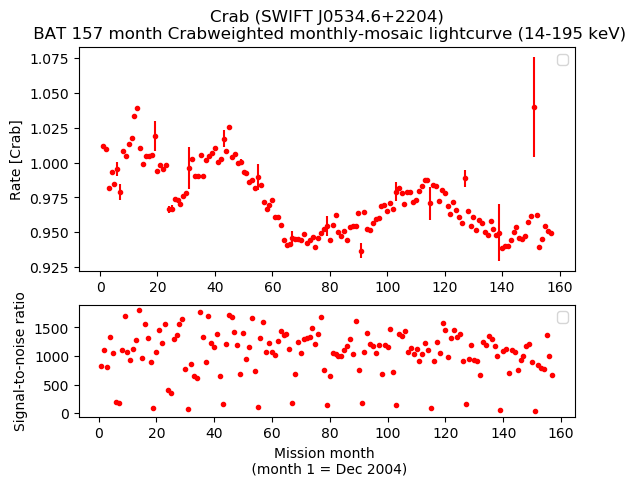 Crab Weighted Monthly Mosaic Lightcurve for SWIFT J0534.6+2204