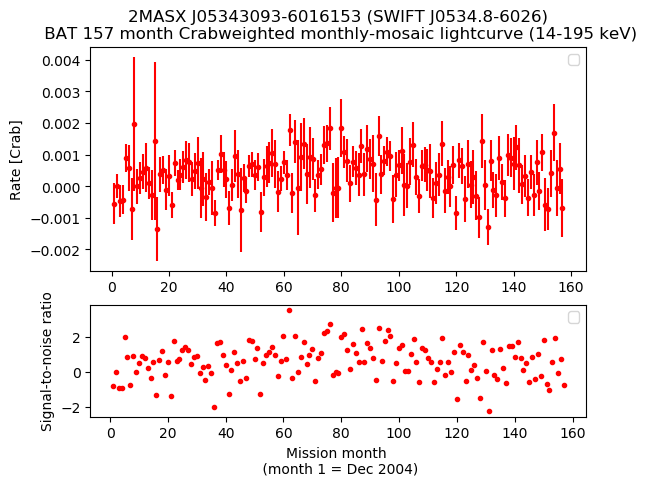Crab Weighted Monthly Mosaic Lightcurve for SWIFT J0534.8-6026