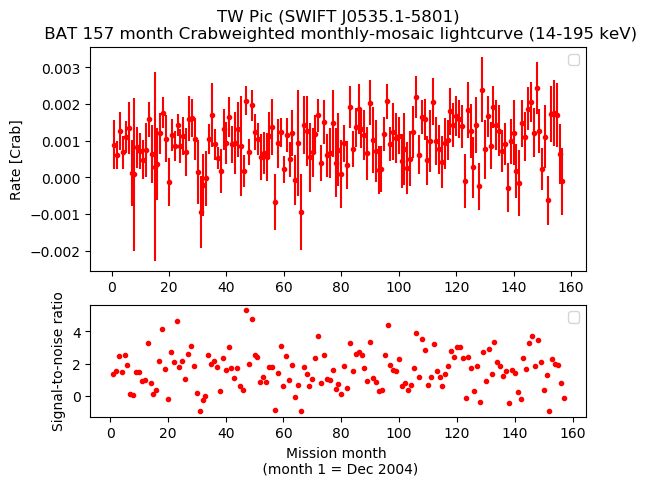 Crab Weighted Monthly Mosaic Lightcurve for SWIFT J0535.1-5801