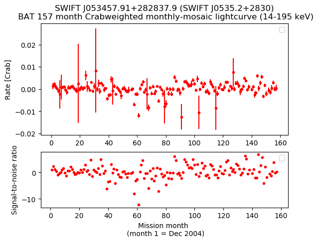Crab Weighted Monthly Mosaic Lightcurve for SWIFT J0535.2+2830