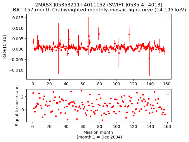 Crab Weighted Monthly Mosaic Lightcurve for SWIFT J0535.4+4013