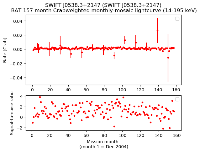 Crab Weighted Monthly Mosaic Lightcurve for SWIFT J0538.3+2147
