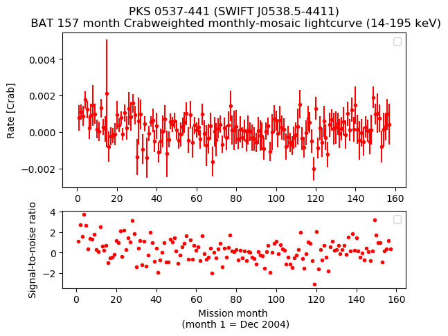Crab Weighted Monthly Mosaic Lightcurve for SWIFT J0538.5-4411