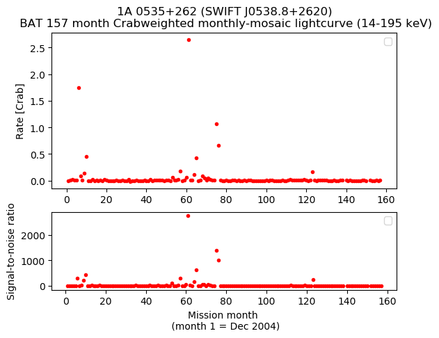 Crab Weighted Monthly Mosaic Lightcurve for SWIFT J0538.8+2620