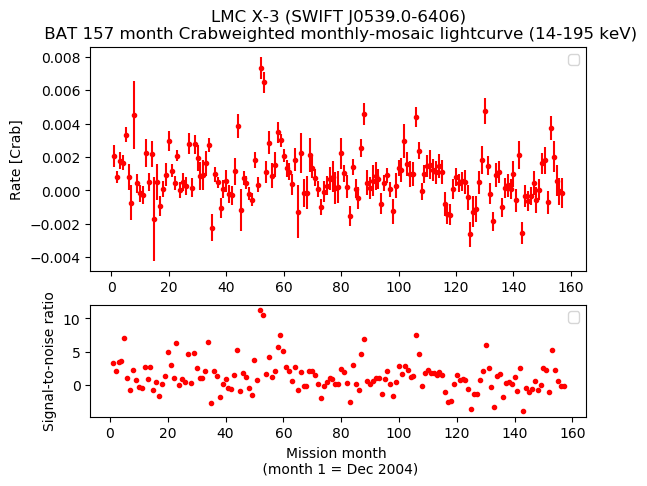 Crab Weighted Monthly Mosaic Lightcurve for SWIFT J0539.0-6406