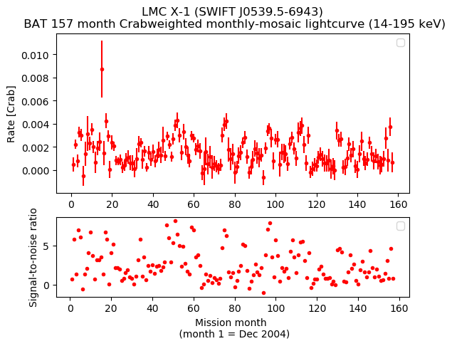Crab Weighted Monthly Mosaic Lightcurve for SWIFT J0539.5-6943