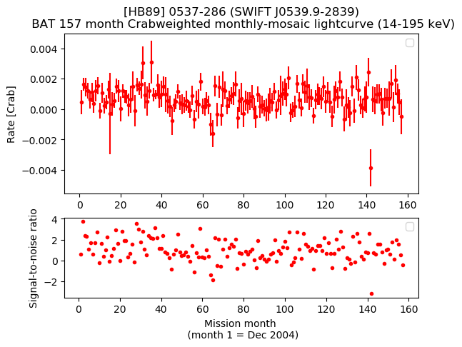 Crab Weighted Monthly Mosaic Lightcurve for SWIFT J0539.9-2839
