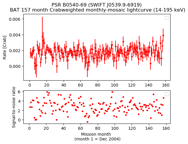 Crab Weighted Monthly Mosaic Lightcurve for SWIFT J0539.9-6919