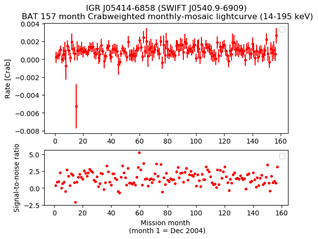 Crab Weighted Monthly Mosaic Lightcurve for SWIFT J0540.9-6909