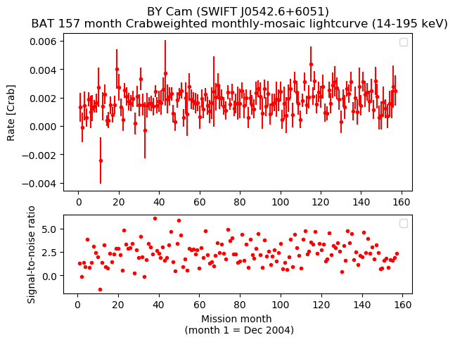 Crab Weighted Monthly Mosaic Lightcurve for SWIFT J0542.6+6051