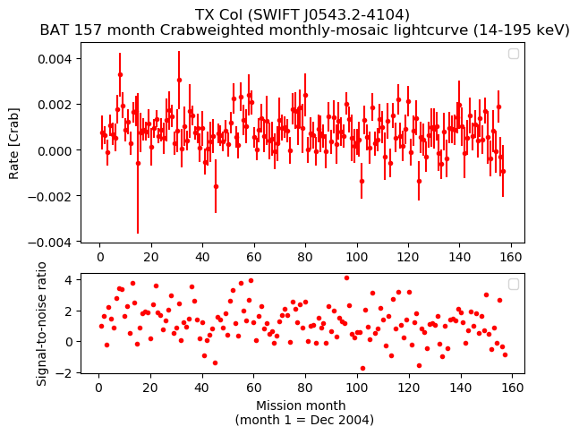 Crab Weighted Monthly Mosaic Lightcurve for SWIFT J0543.2-4104