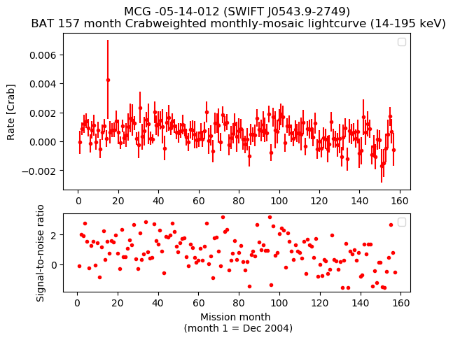 Crab Weighted Monthly Mosaic Lightcurve for SWIFT J0543.9-2749
