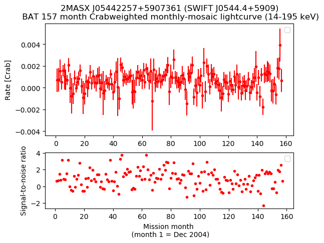 Crab Weighted Monthly Mosaic Lightcurve for SWIFT J0544.4+5909