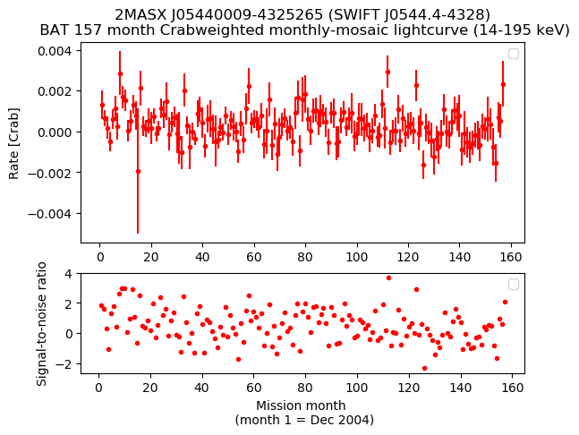 Crab Weighted Monthly Mosaic Lightcurve for SWIFT J0544.4-4328