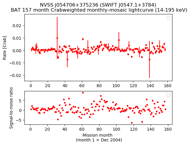 Crab Weighted Monthly Mosaic Lightcurve for SWIFT J0547.1+3784