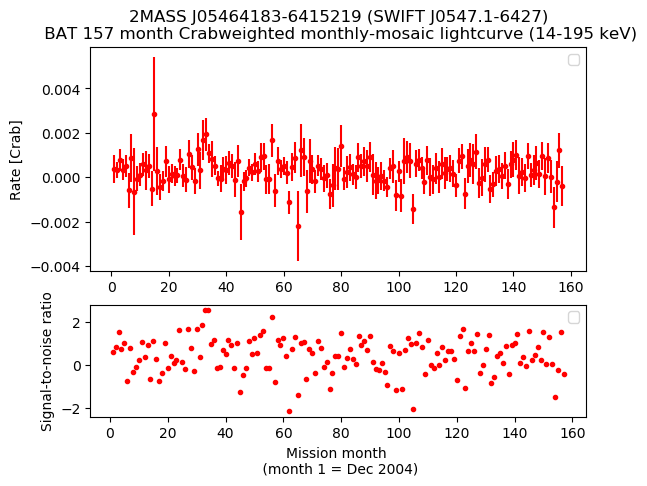 Crab Weighted Monthly Mosaic Lightcurve for SWIFT J0547.1-6427